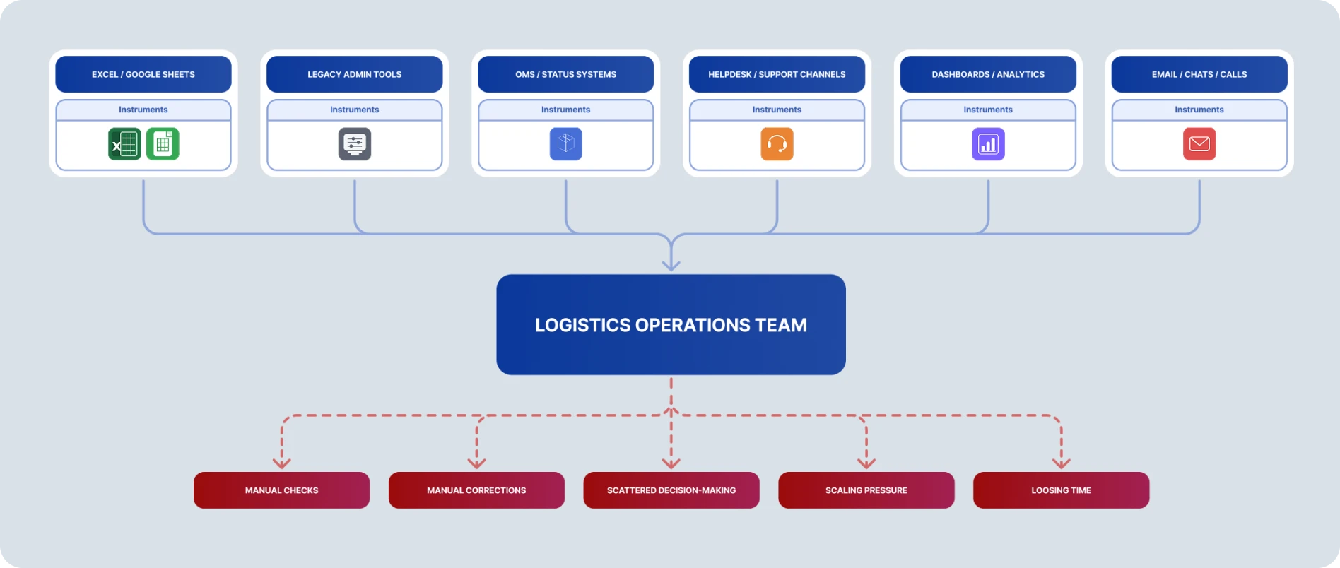 Fragmented tools feeding the logistics operations team and creating manual work.