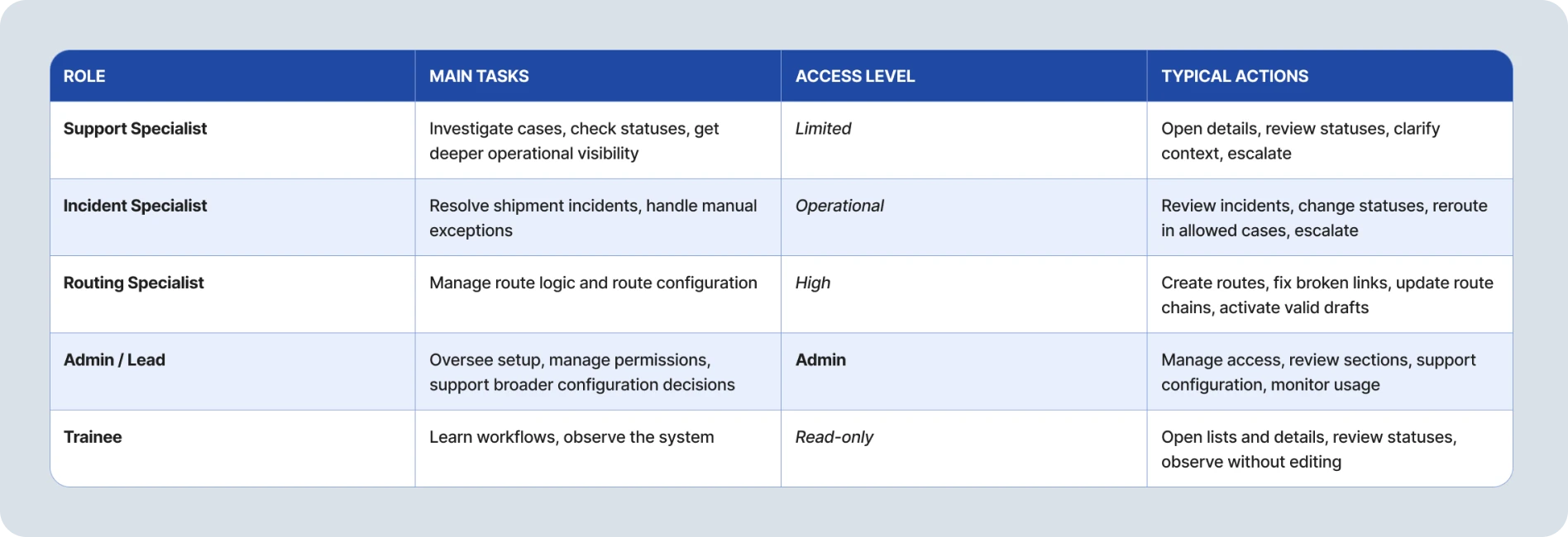 Roles, main tasks, access levels, and typical actions.